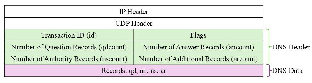 DNS Structure