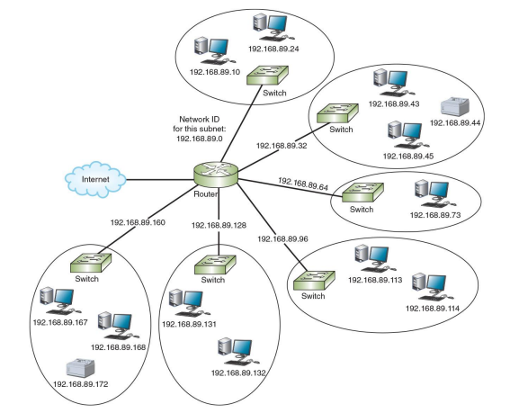 One router connecting multiple LANs