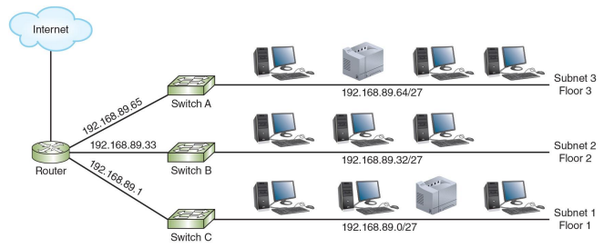 Subnets 1, 2, and 3 and their respective default gateways
