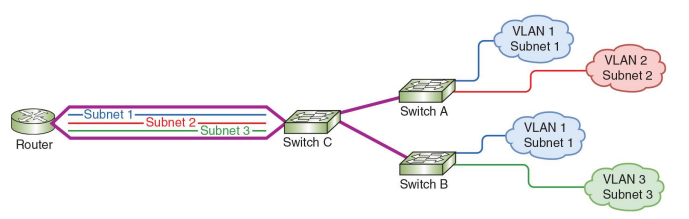 VLANs and Subnets connected through a single router interface